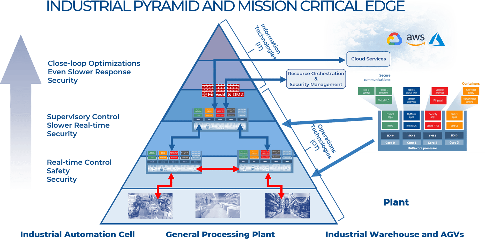 From Mission Critical Embedded Systems to the Mission Critical Edge